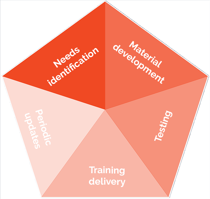 Training diagram